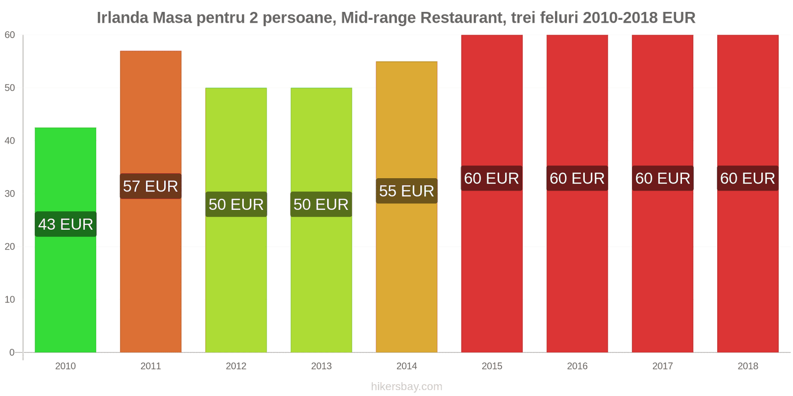 Irlanda schimbări de prețuri Masă pentru 2 persoane, restaurant de gamă medie, trei feluri de mâncare hikersbay.com