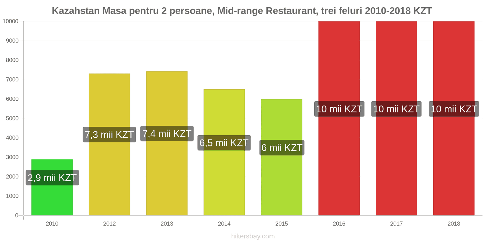 Kazahstan schimbări de prețuri Masă pentru 2 persoane, restaurant de gamă medie, trei feluri de mâncare hikersbay.com