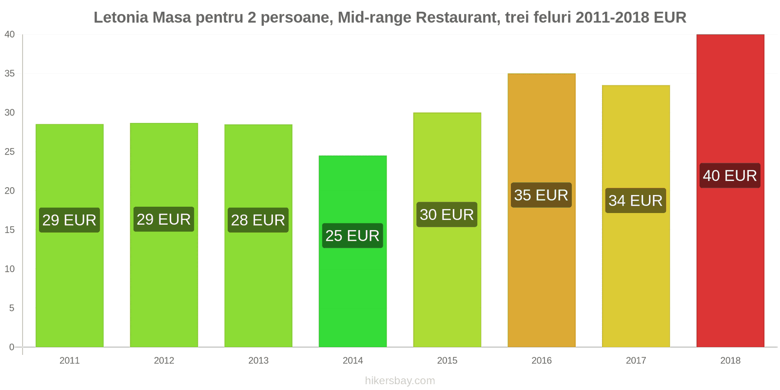 Letonia schimbări de prețuri Masă pentru 2 persoane, restaurant de gamă medie, trei feluri de mâncare hikersbay.com