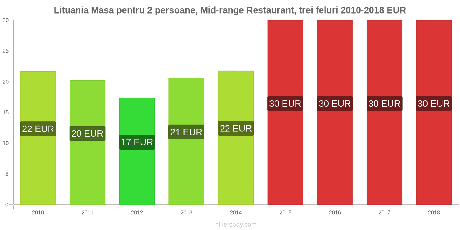 Lituania schimbări de prețuri Masă pentru 2 persoane, restaurant de gamă medie, trei feluri de mâncare hikersbay.com