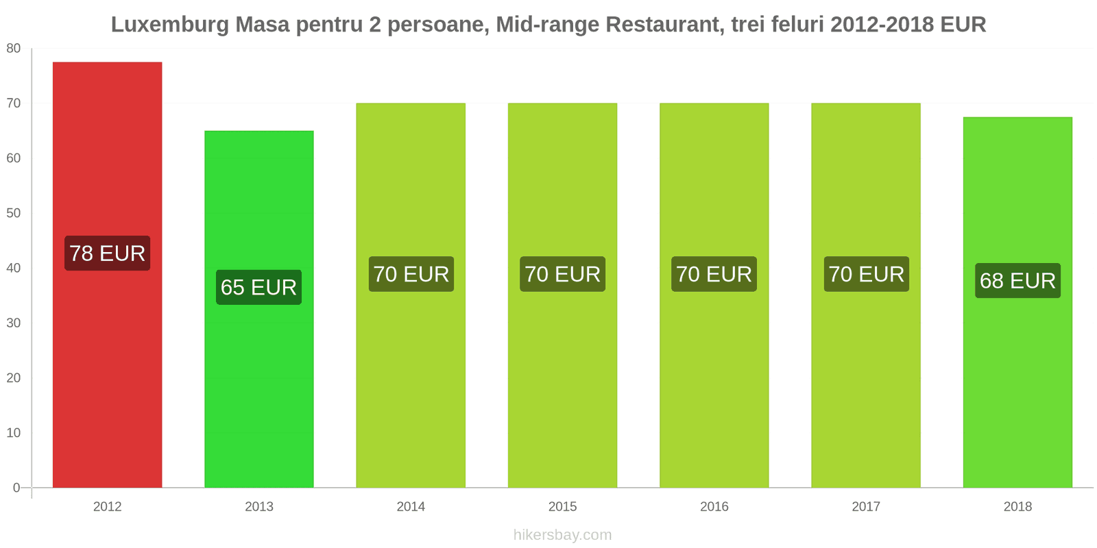 Luxemburg schimbări de prețuri Masă pentru 2 persoane, restaurant de gamă medie, trei feluri de mâncare hikersbay.com