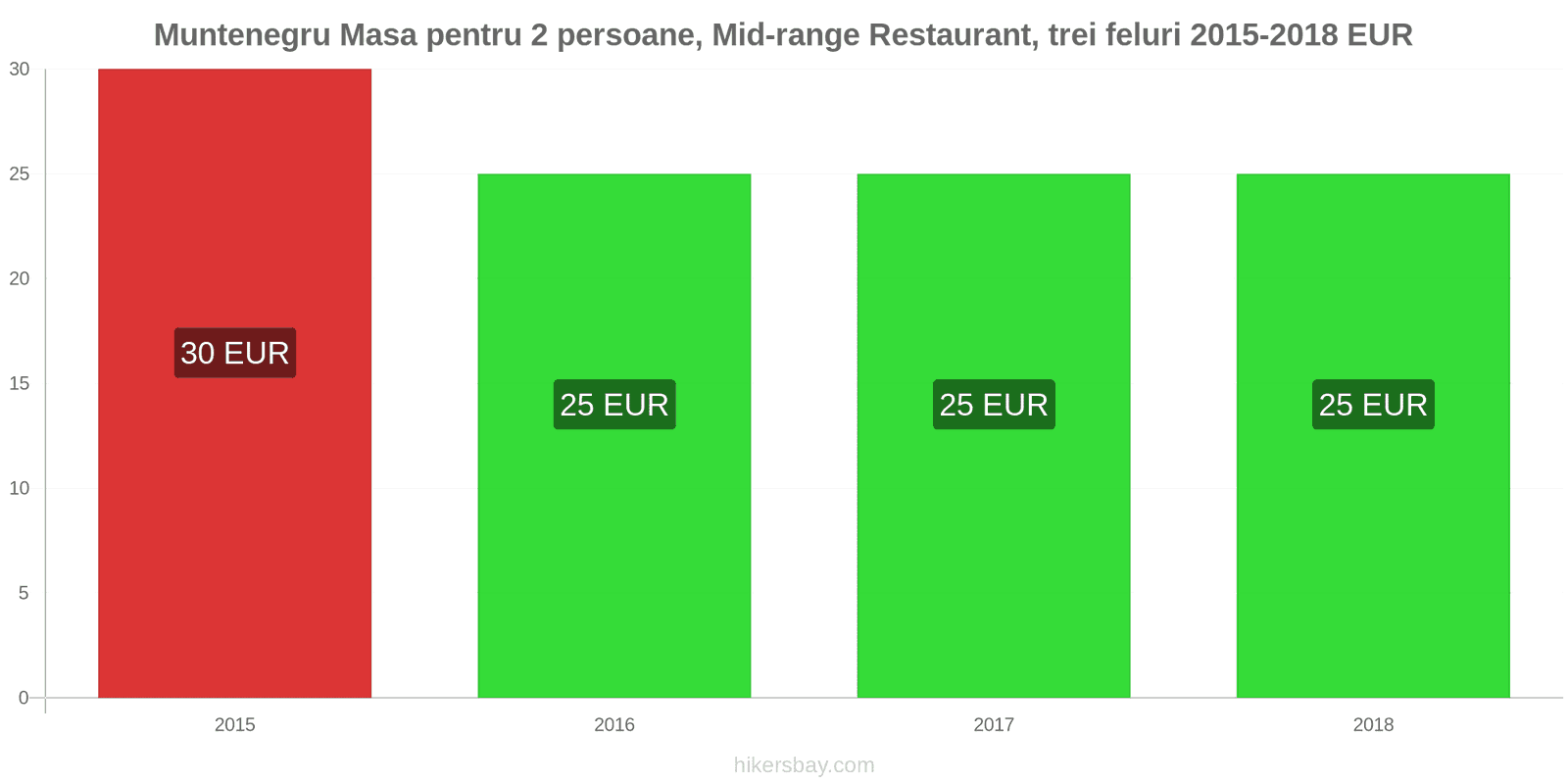 Muntenegru schimbări de prețuri Masă pentru 2 persoane, restaurant de gamă medie, trei feluri de mâncare hikersbay.com