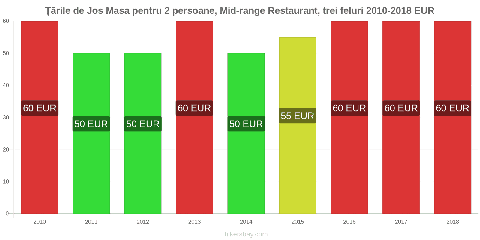 Țările de Jos schimbări de prețuri Masă pentru 2 persoane, restaurant de gamă medie, trei feluri de mâncare hikersbay.com