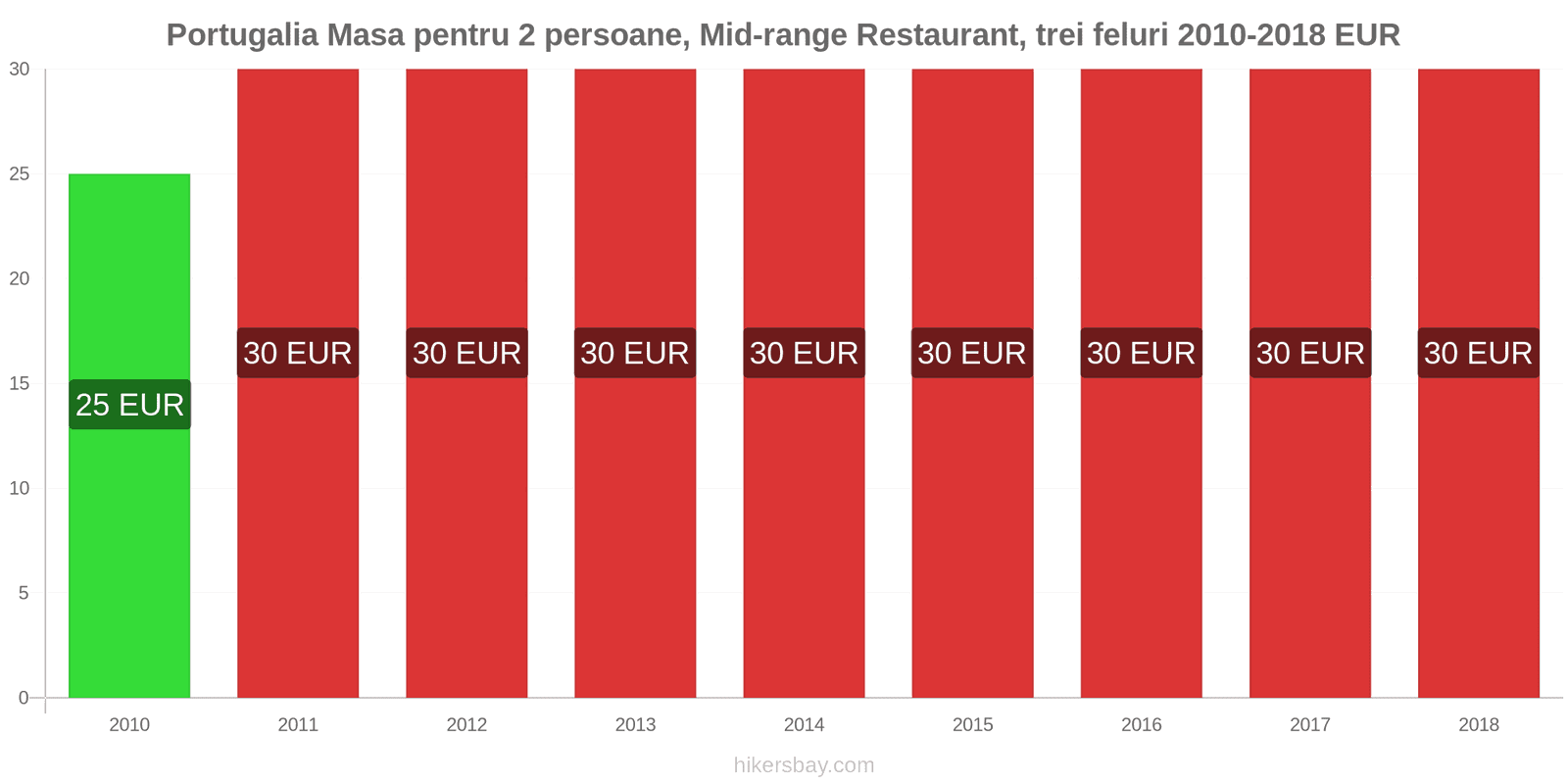 Portugalia schimbări de prețuri Masă pentru 2 persoane, restaurant de gamă medie, trei feluri de mâncare hikersbay.com