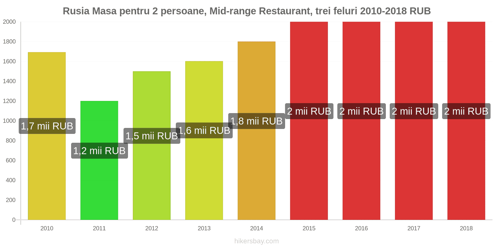 Rusia schimbări de prețuri Masă pentru 2 persoane, restaurant de gamă medie, trei feluri de mâncare hikersbay.com