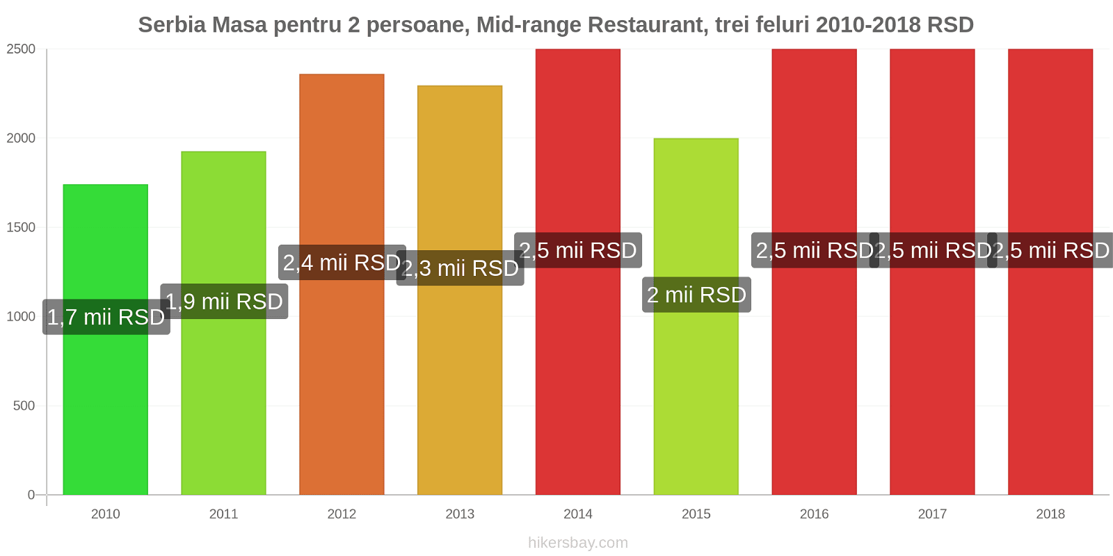 Serbia schimbări de prețuri Masă pentru 2 persoane, restaurant de gamă medie, trei feluri de mâncare hikersbay.com