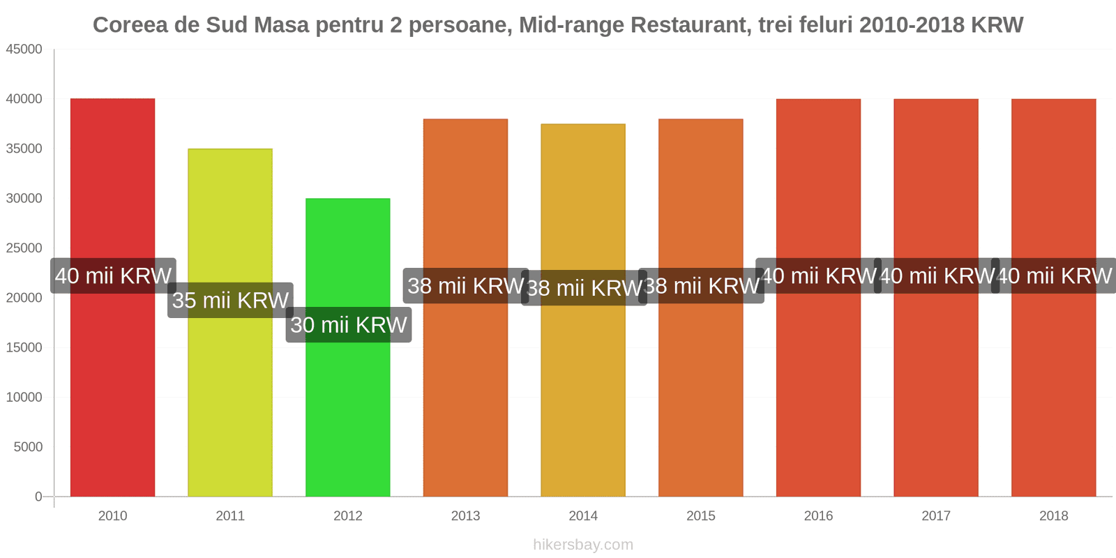 Coreea de Sud schimbări de prețuri Masă pentru 2 persoane, restaurant de gamă medie, trei feluri de mâncare hikersbay.com