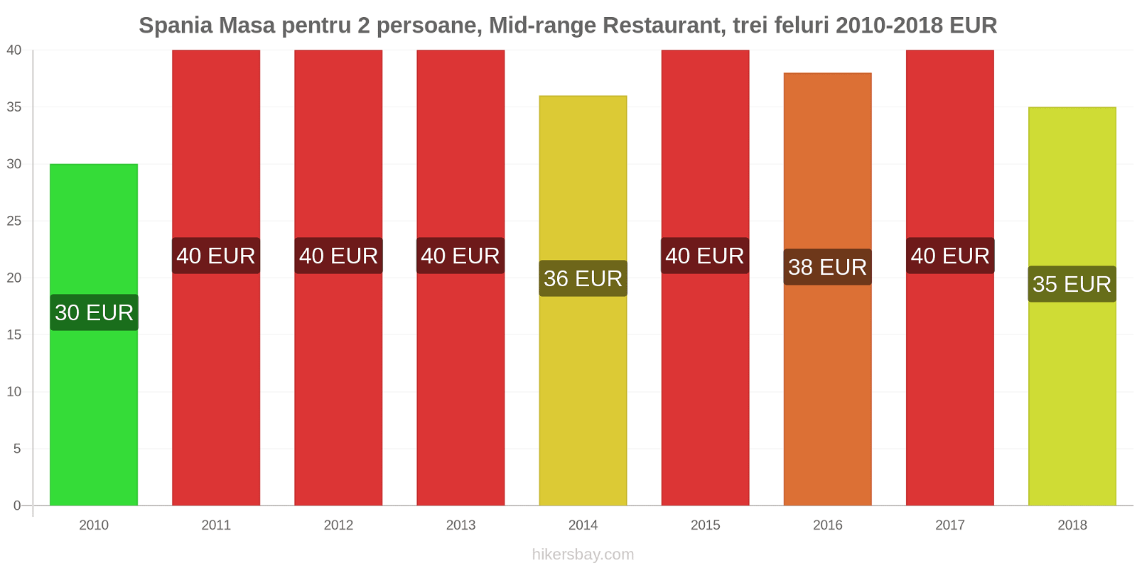 Spania schimbări de prețuri Masă pentru 2 persoane, restaurant de gamă medie, trei feluri de mâncare hikersbay.com