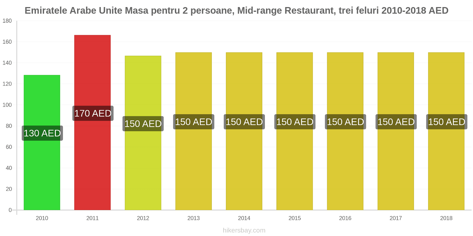 Emiratele Arabe Unite schimbări de prețuri Masă pentru 2 persoane, restaurant de gamă medie, trei feluri de mâncare hikersbay.com