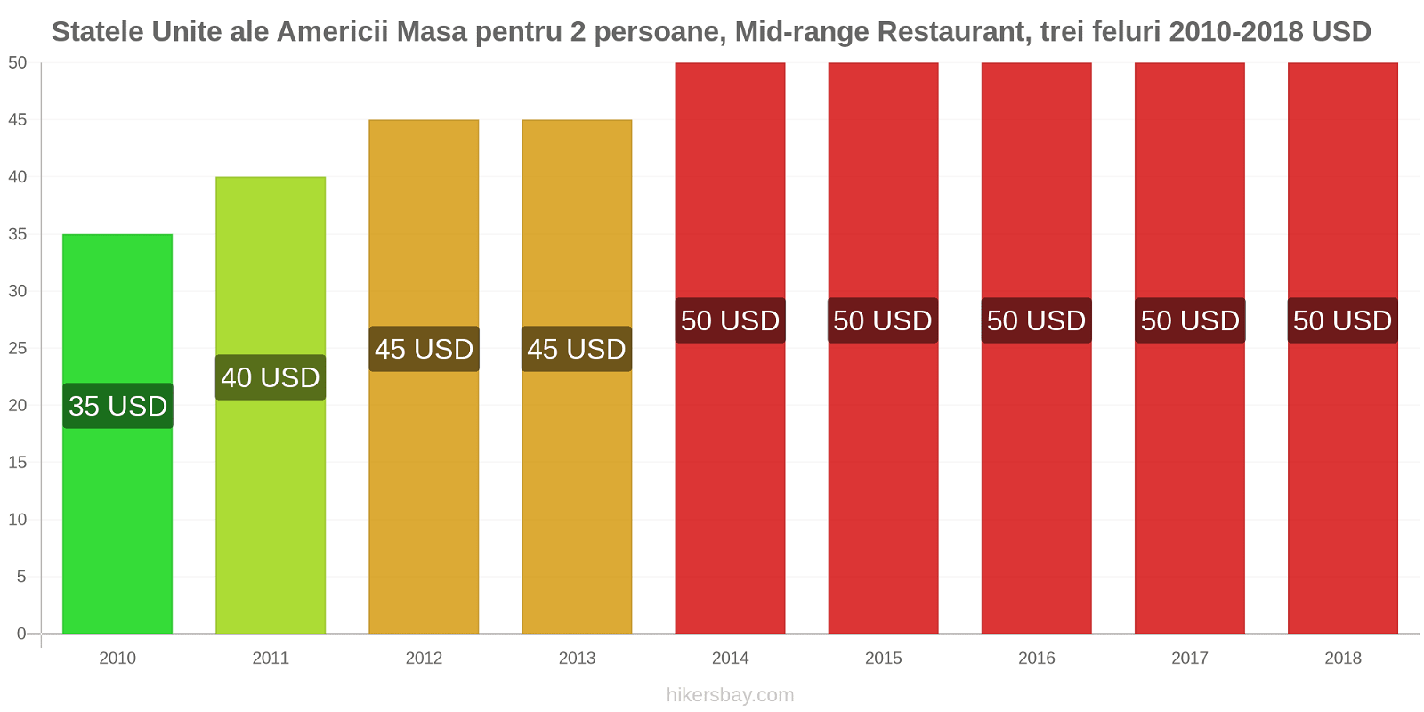 Statele Unite ale Americii schimbări de prețuri Masă pentru 2 persoane, restaurant de gamă medie, trei feluri de mâncare hikersbay.com