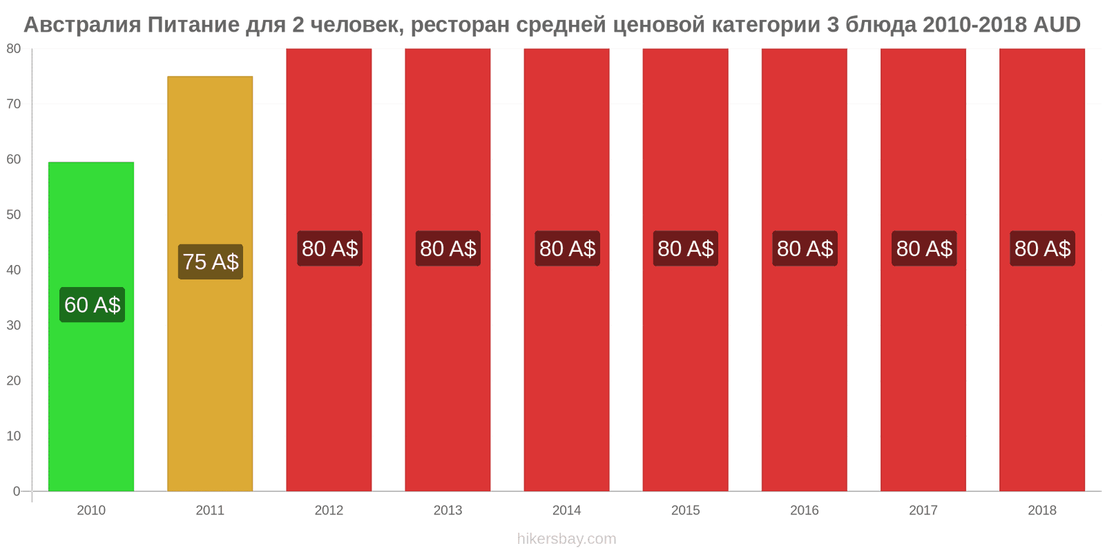 Австралия изменения цен Питание для 2 человек, ресторан средней категории, три блюда hikersbay.com