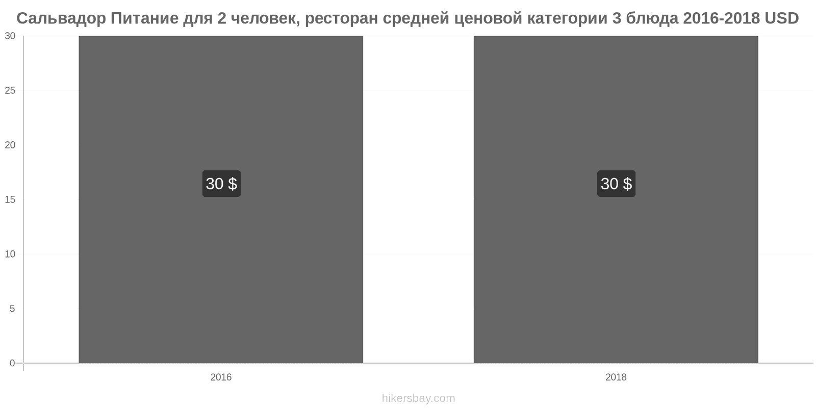 Сальвадор изменения цен Питание для 2 человек, ресторан средней категории, три блюда hikersbay.com