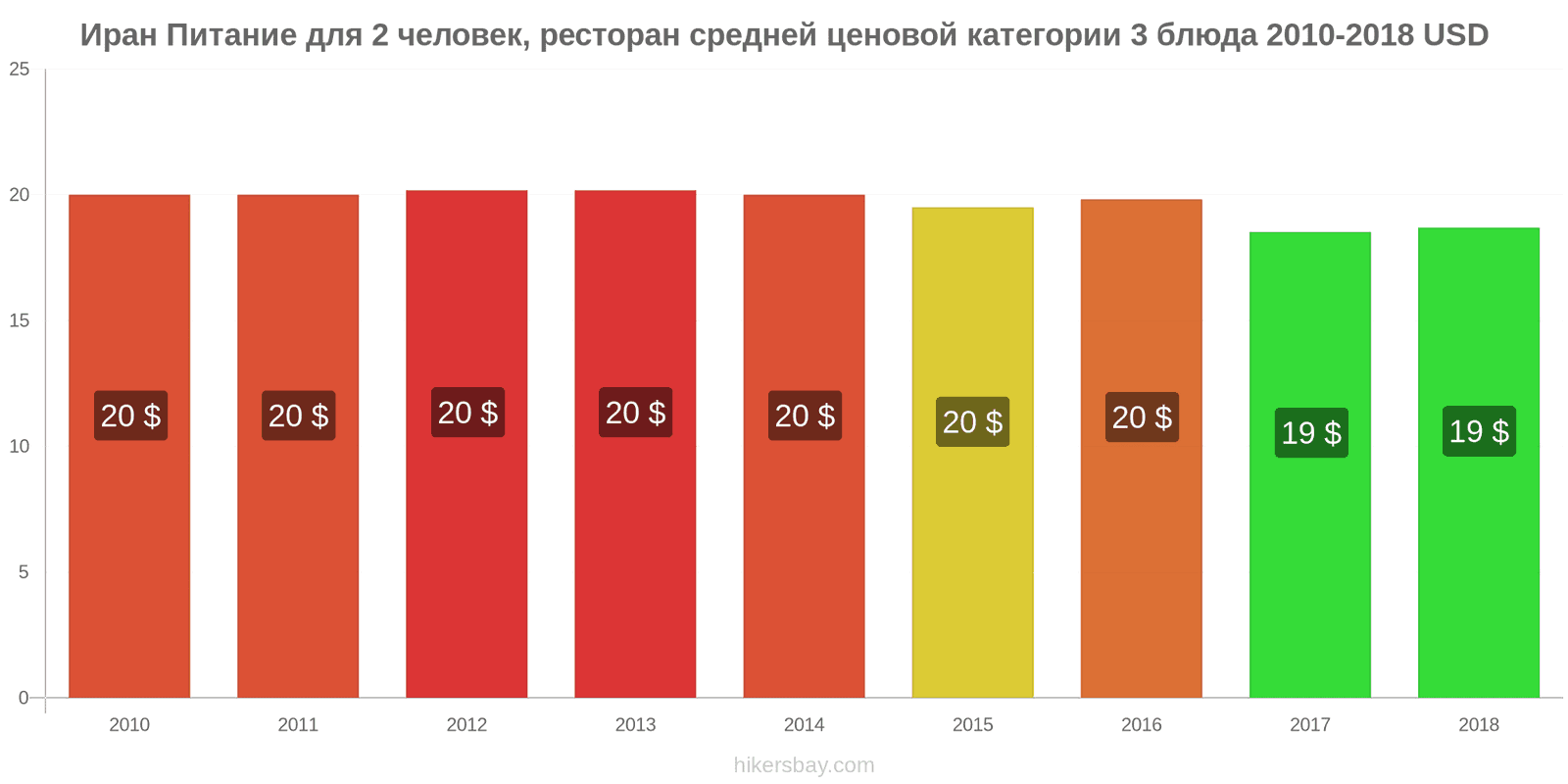 Иран изменения цен Питание для 2 человек, ресторан средней категории, три блюда hikersbay.com