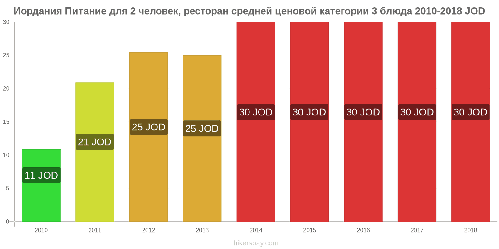 Иордания изменения цен Питание для 2 человек, ресторан средней категории, три блюда hikersbay.com