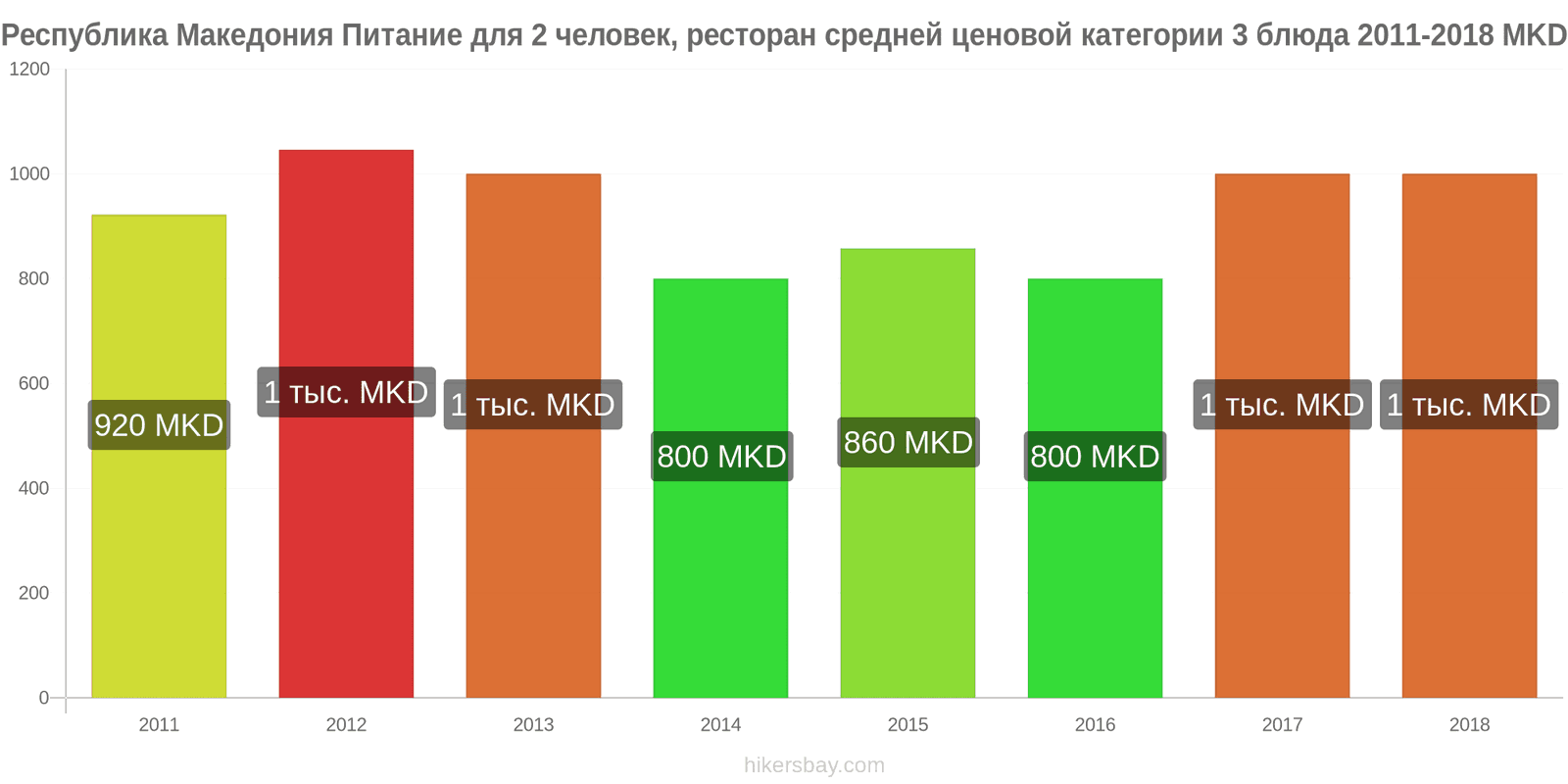 Республика Македония изменения цен Питание для 2 человек, ресторан средней категории, три блюда hikersbay.com