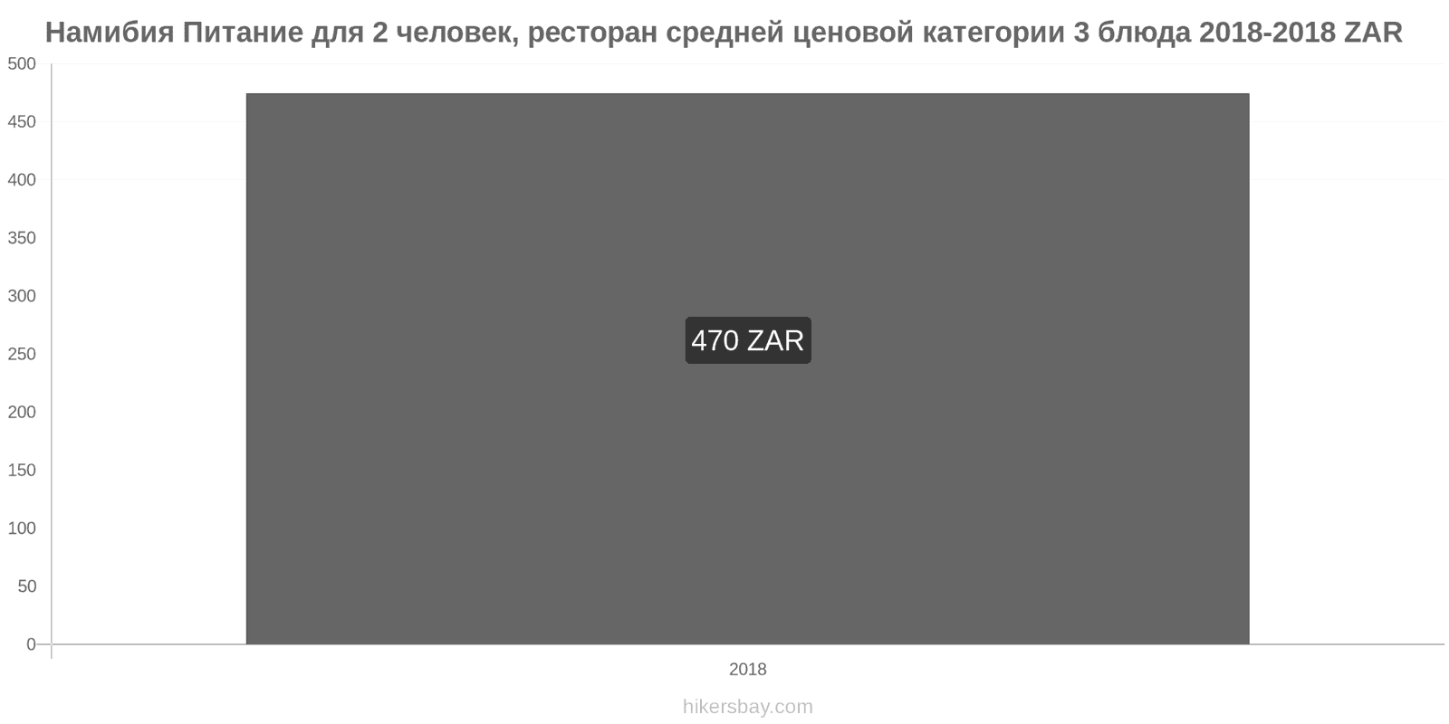 Намибия изменения цен Питание для 2 человек, ресторан средней категории, три блюда hikersbay.com