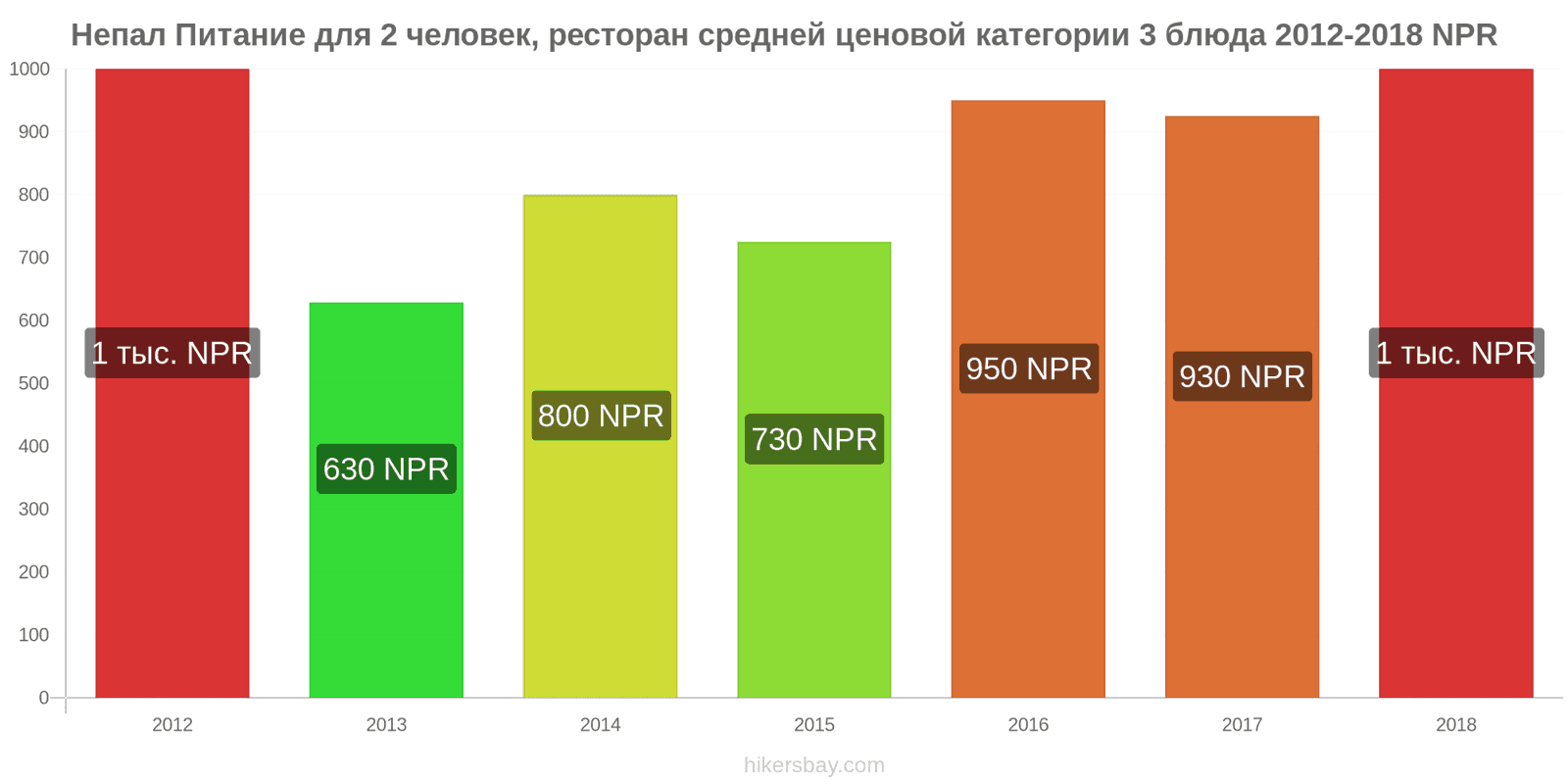 Непал изменения цен Питание для 2 человек, ресторан средней категории, три блюда hikersbay.com