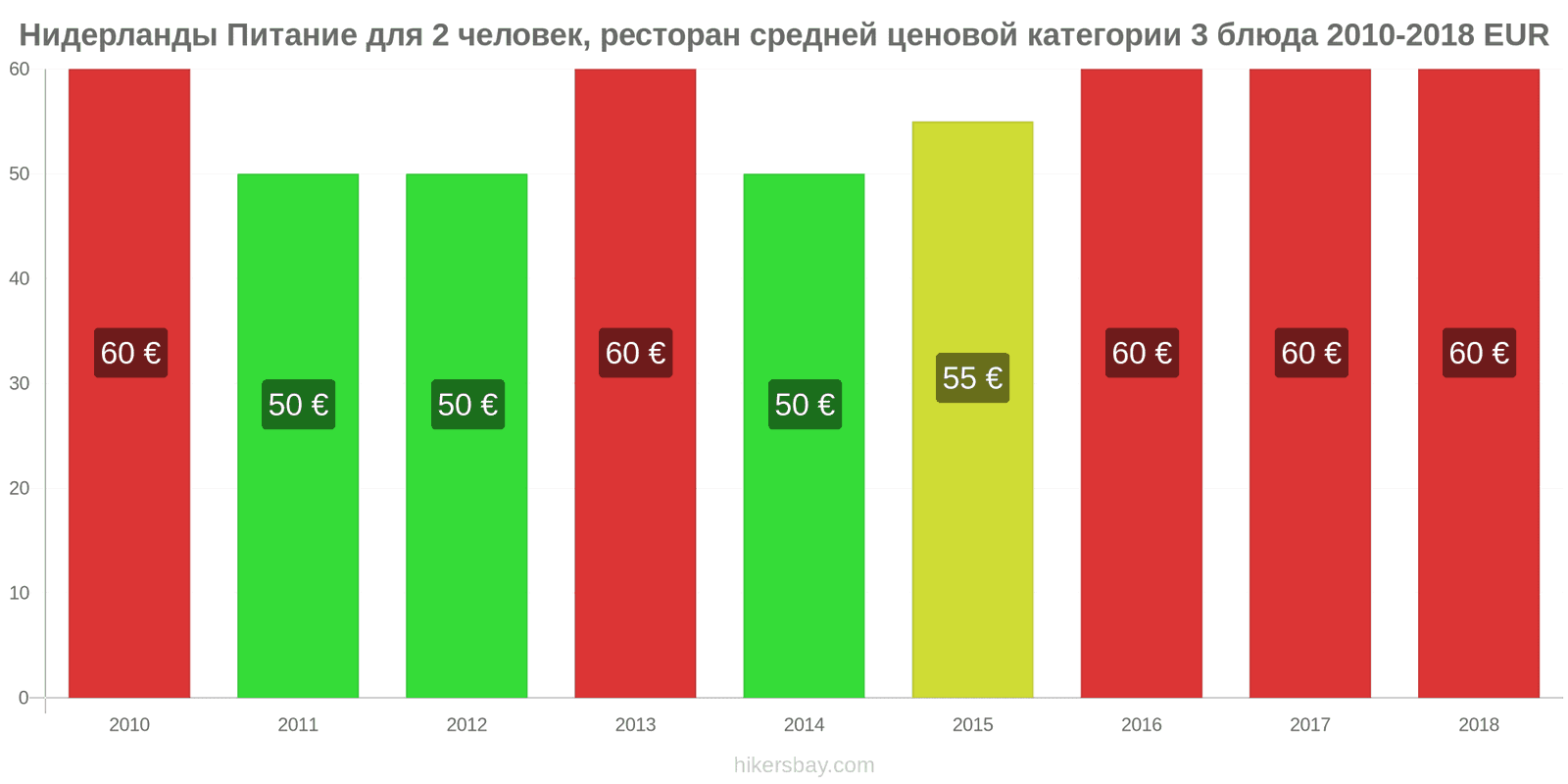 Нидерланды изменения цен Питание для 2 человек, ресторан средней категории, три блюда hikersbay.com