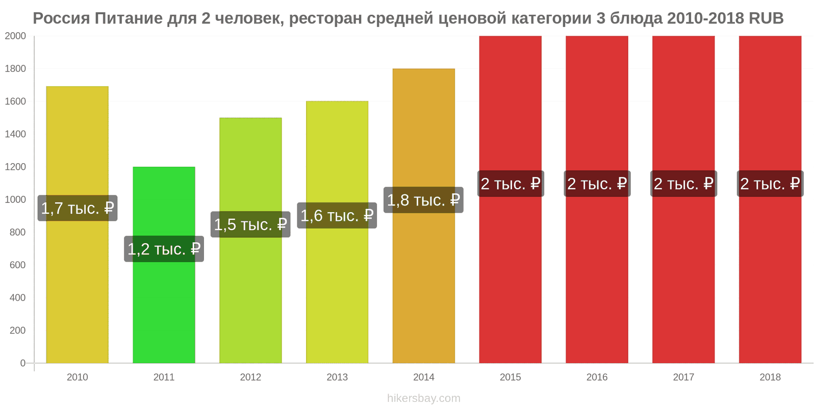 Россия изменения цен Питание для 2 человек, ресторан средней категории, три блюда hikersbay.com