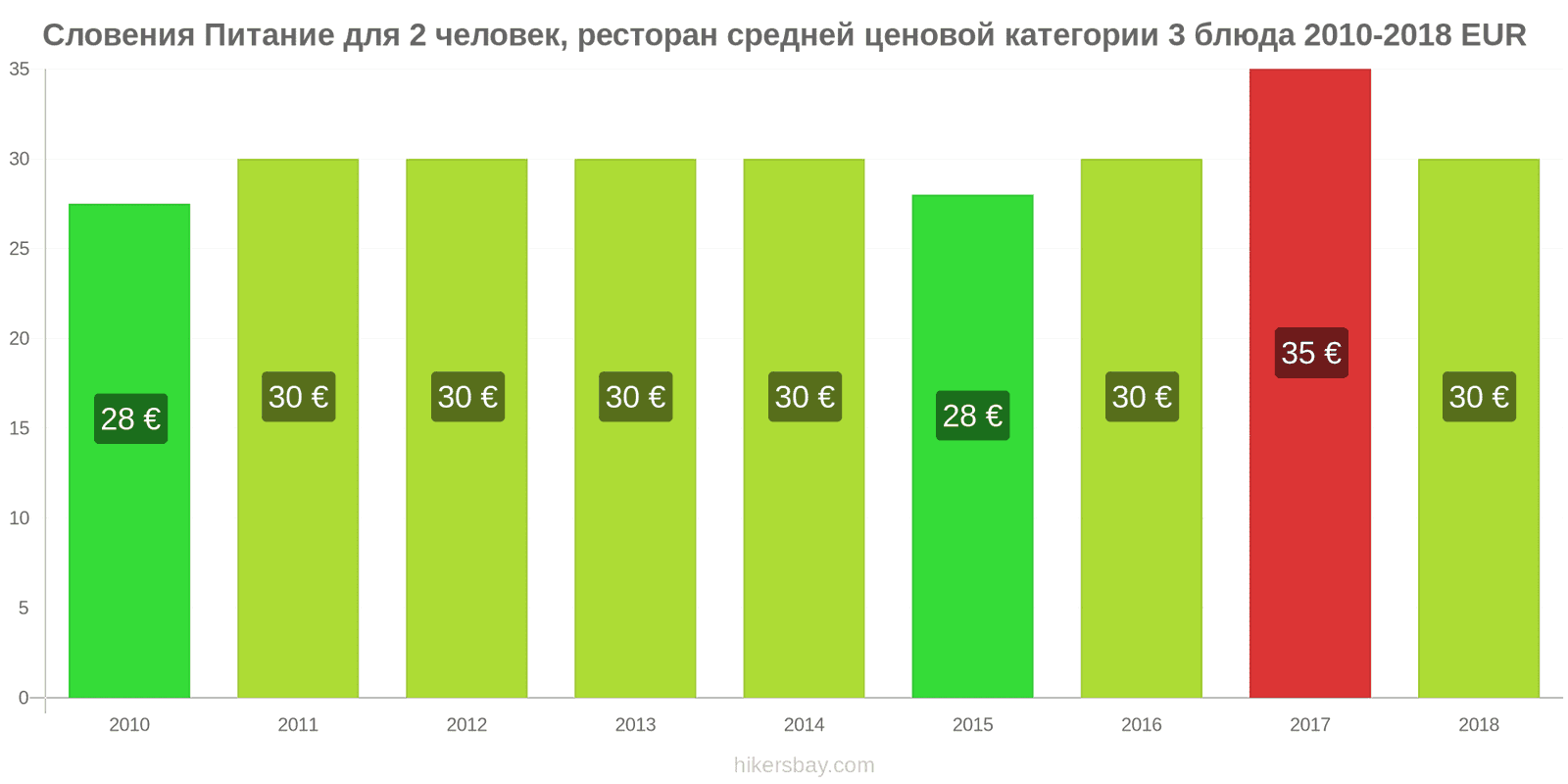 Словения изменения цен Питание для 2 человек, ресторан средней категории, три блюда hikersbay.com