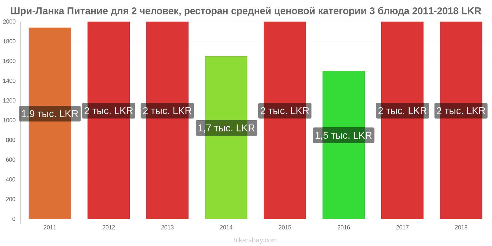 Шри-Ланка изменения цен Питание для 2 человек, ресторан средней категории, три блюда hikersbay.com