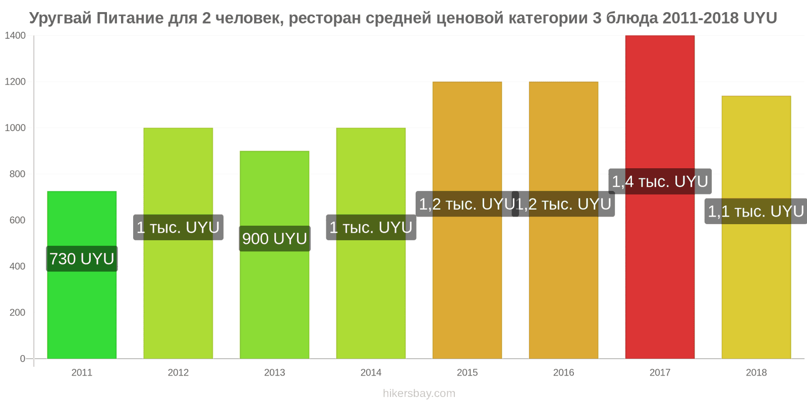 Уругвай изменения цен Питание для 2 человек, ресторан средней категории, три блюда hikersbay.com