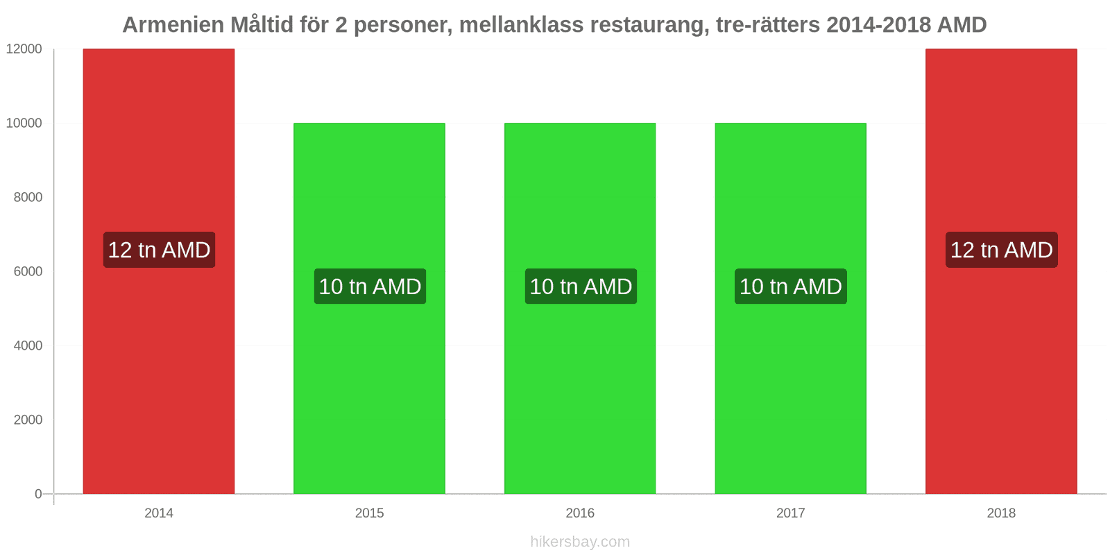 Armenien prisändringar Måltid för 2 personer, mellanklass restaurang, tre rätter hikersbay.com