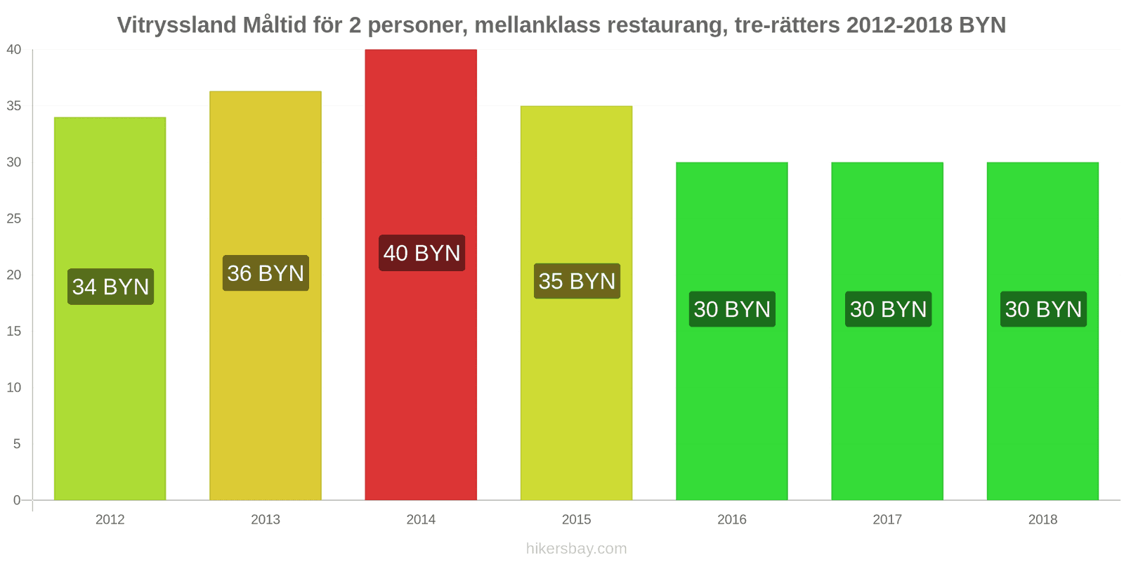 Vitryssland prisändringar Måltid för 2 personer, mellanklass restaurang, tre rätter hikersbay.com