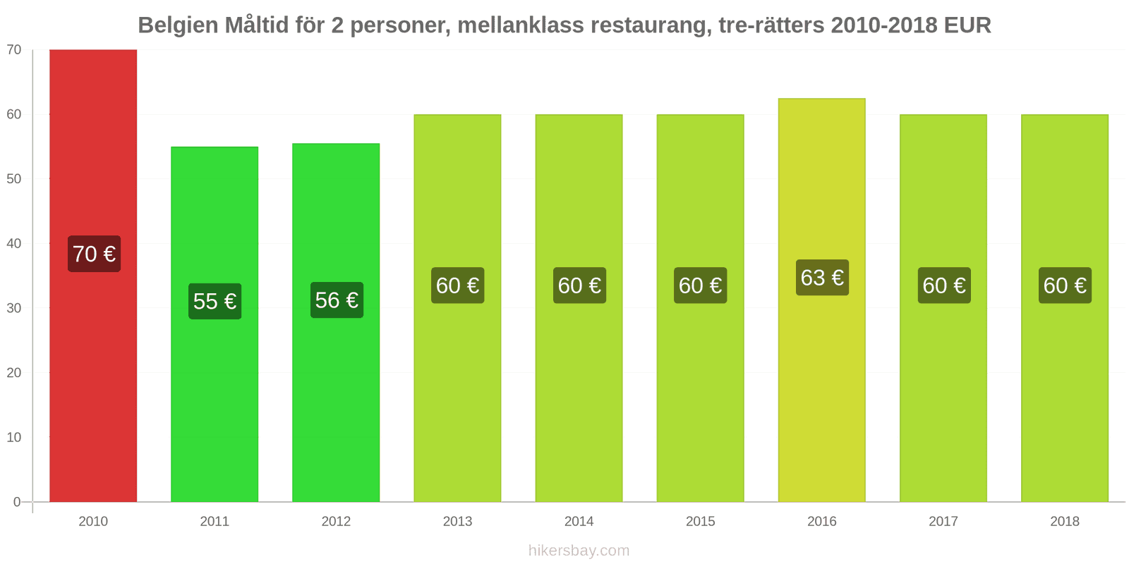 Belgien prisändringar Måltid för 2 personer, mellanklass restaurang, tre rätter hikersbay.com