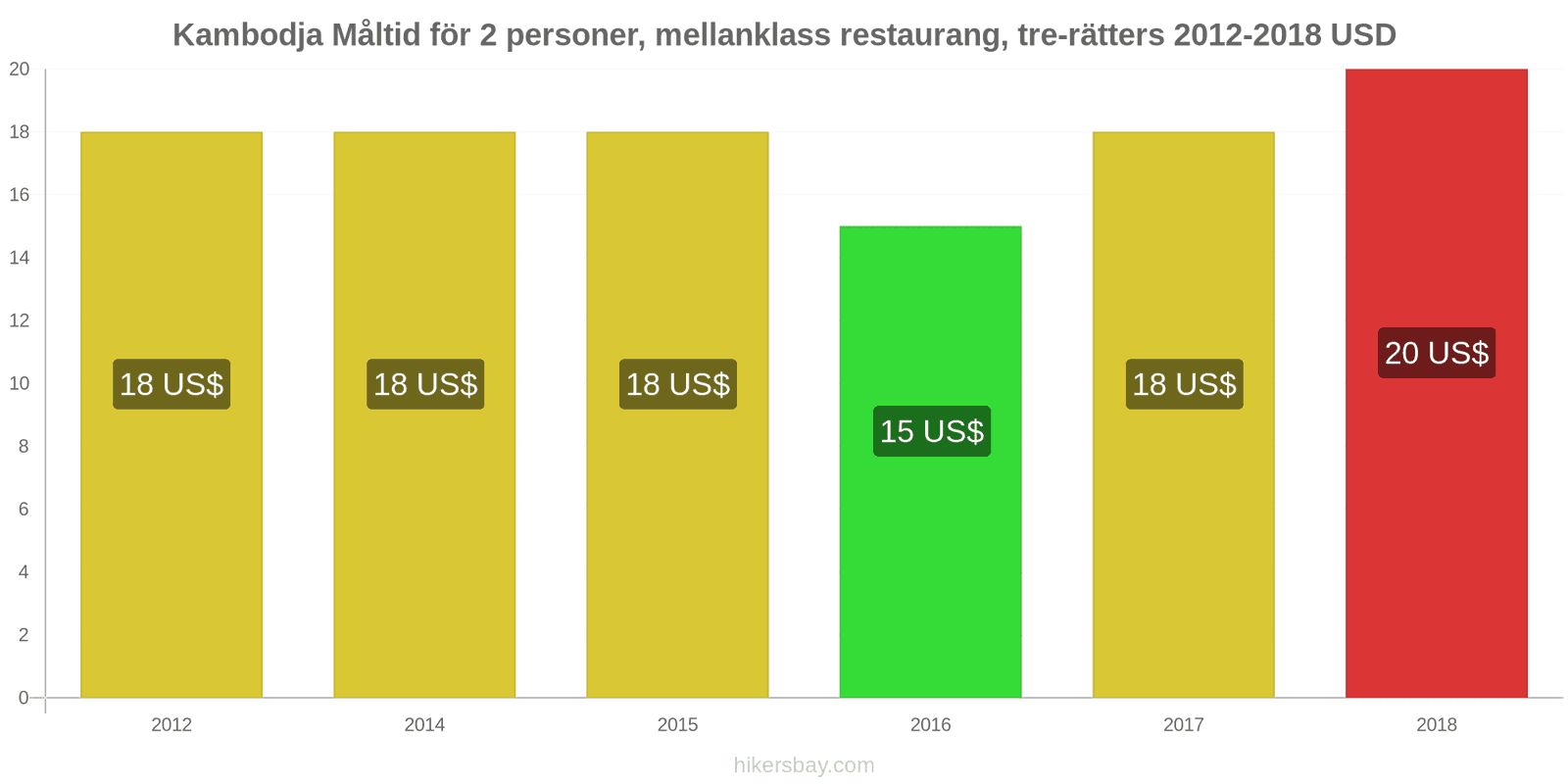 Kambodja prisändringar Måltid för 2 personer, mellanklass restaurang, tre rätter hikersbay.com