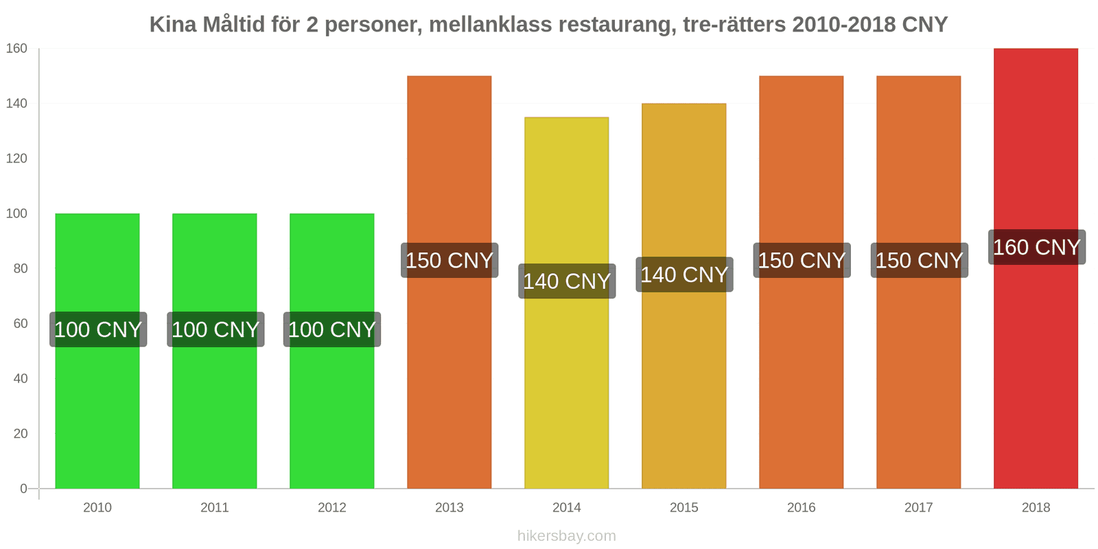 Kina prisändringar Måltid för 2 personer, mellanklass restaurang, tre rätter hikersbay.com