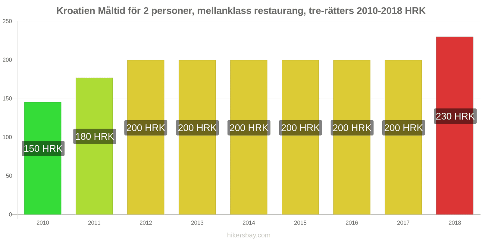 Kroatien prisändringar Måltid för 2 personer, mellanklass restaurang, tre rätter hikersbay.com