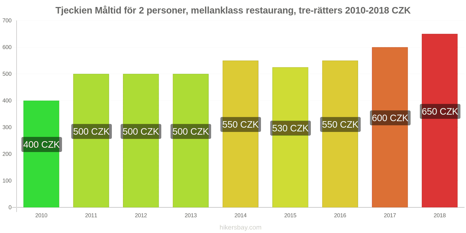 Tjeckien prisändringar Måltid för 2 personer, mellanklass restaurang, tre rätter hikersbay.com