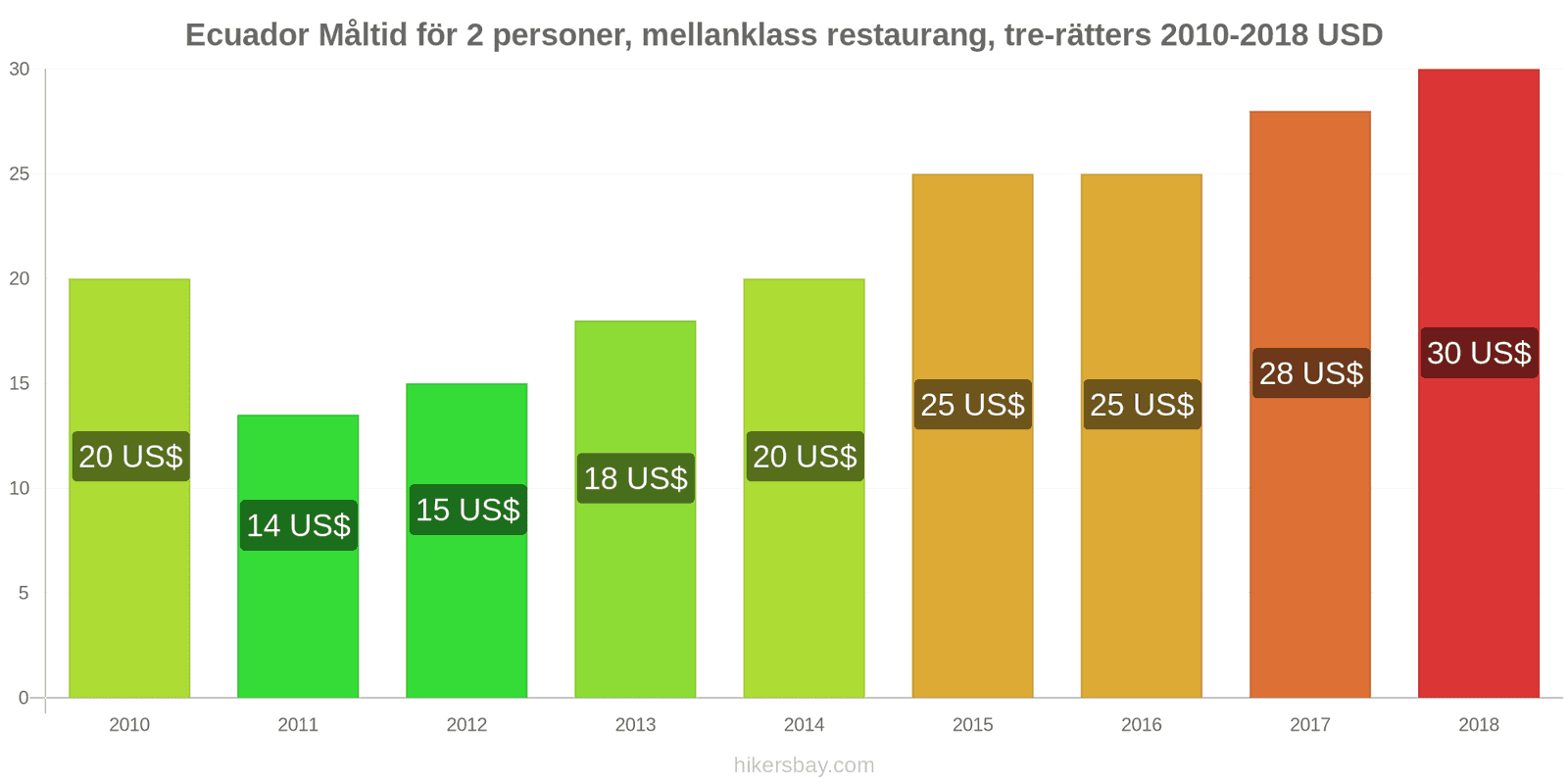 Ecuador prisändringar Måltid för 2 personer, mellanklass restaurang, tre rätter hikersbay.com