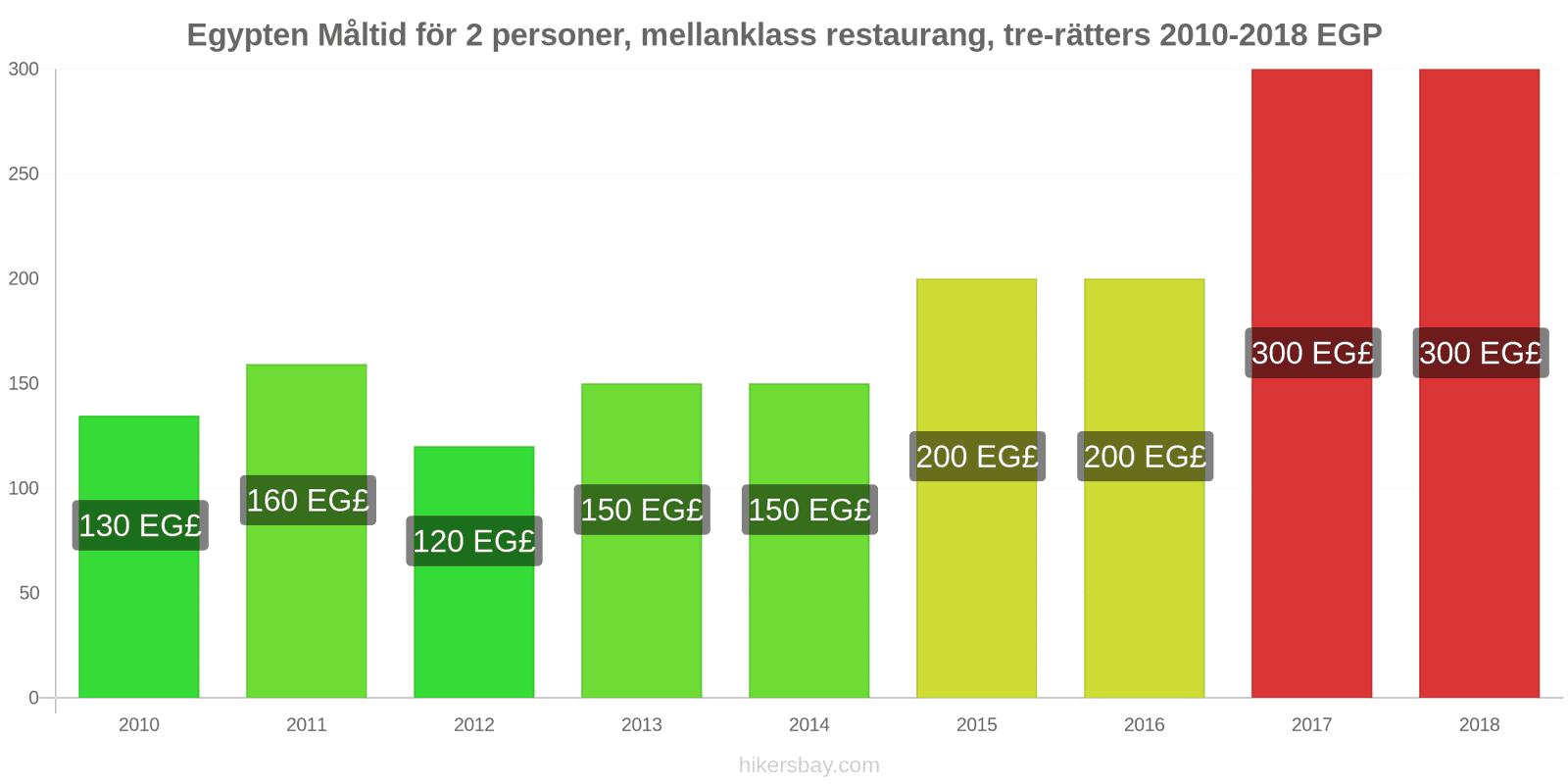 Egypten prisändringar Måltid för 2 personer, mellanklass restaurang, tre rätter hikersbay.com