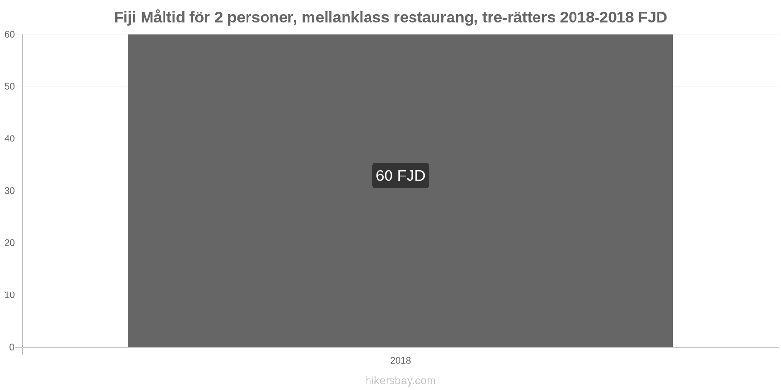 Fiji prisändringar Måltid för 2 personer, mellanklass restaurang, tre rätter hikersbay.com