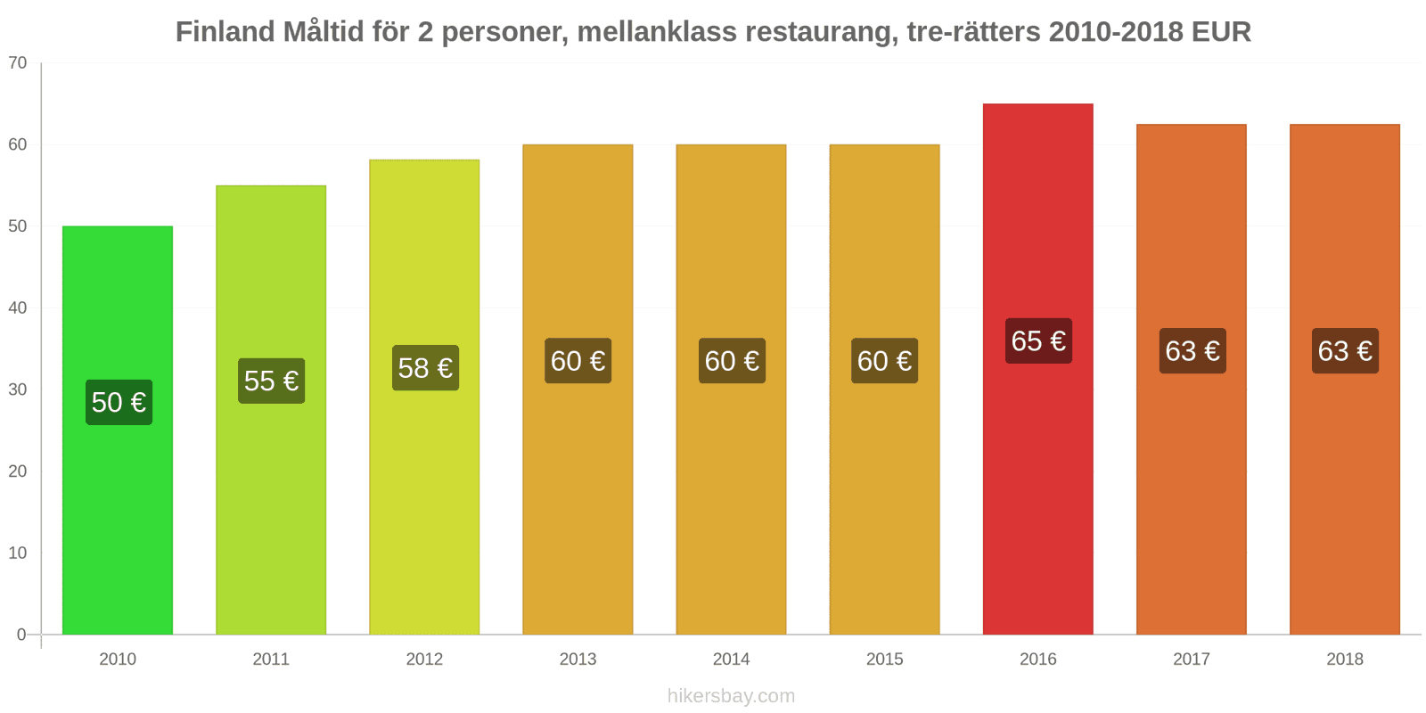 Finland prisändringar Måltid för 2 personer, mellanklass restaurang, tre rätter hikersbay.com