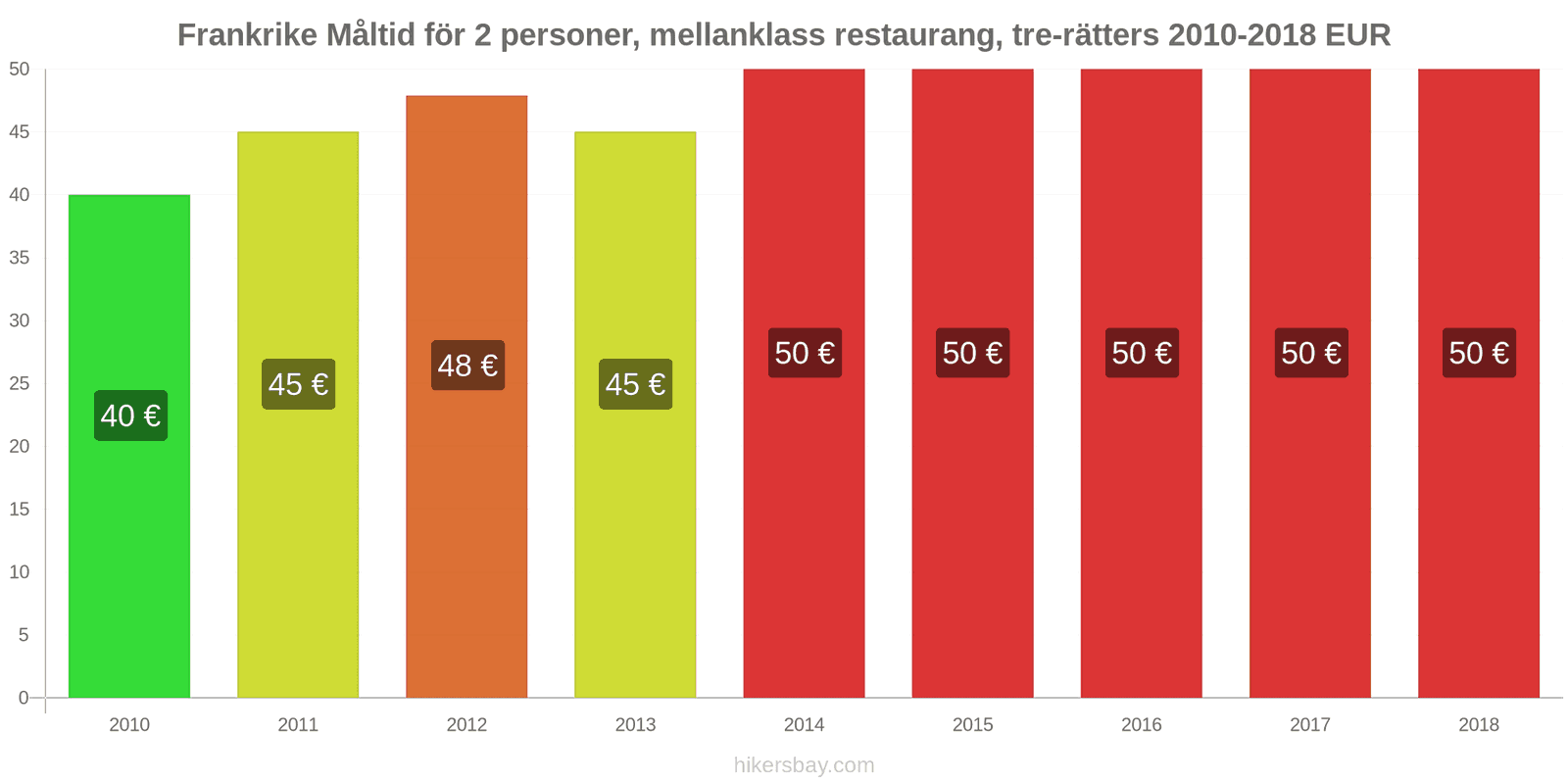 Frankrike prisändringar Måltid för 2 personer, mellanklass restaurang, tre rätter hikersbay.com