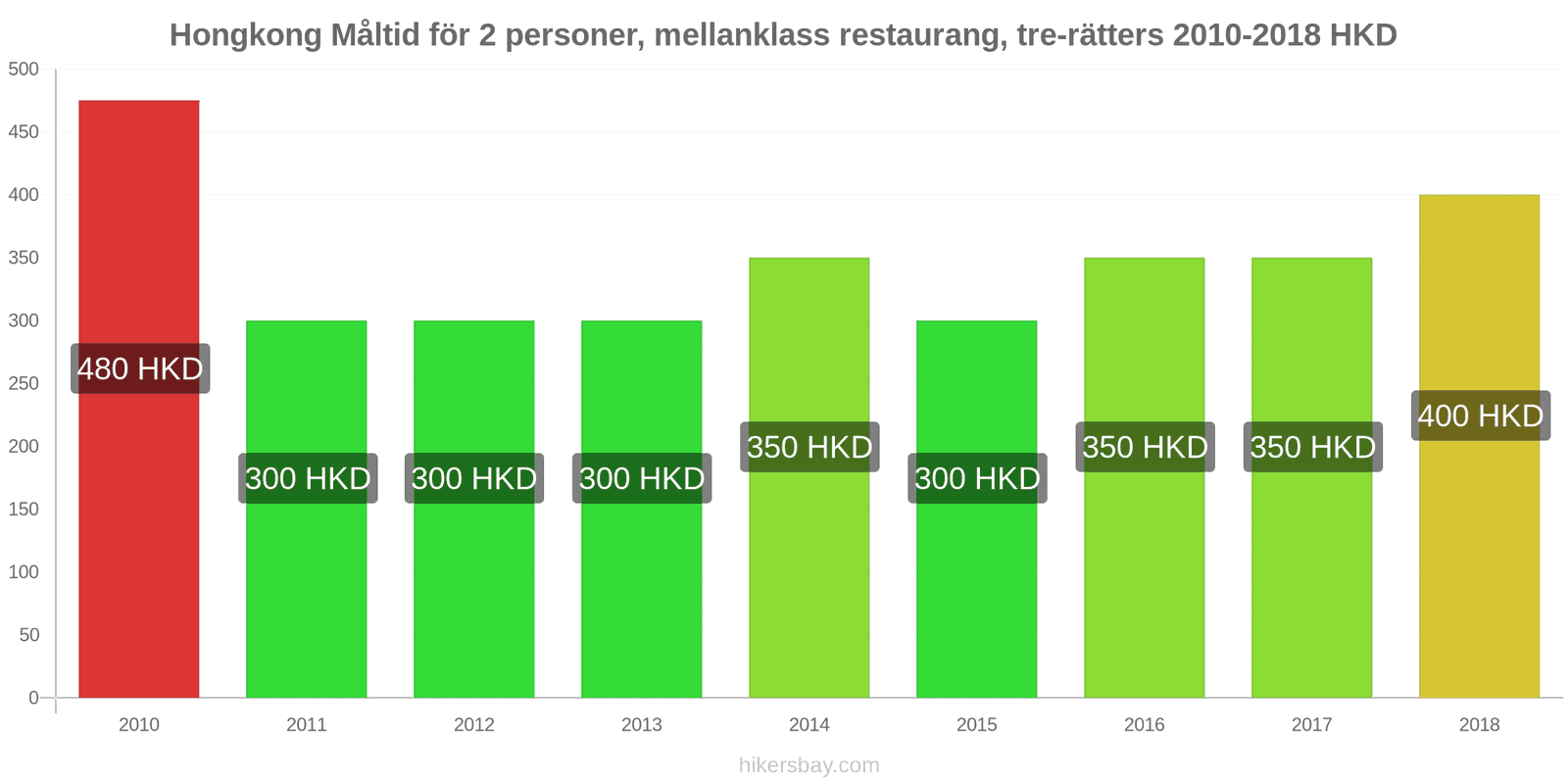 Hongkong prisändringar Måltid för 2 personer, mellanklass restaurang, tre rätter hikersbay.com