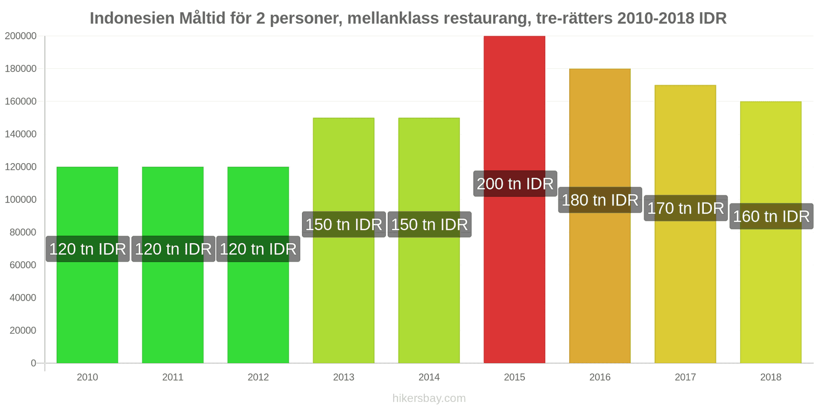 Indonesien prisändringar Måltid för 2 personer, mellanklass restaurang, tre rätter hikersbay.com