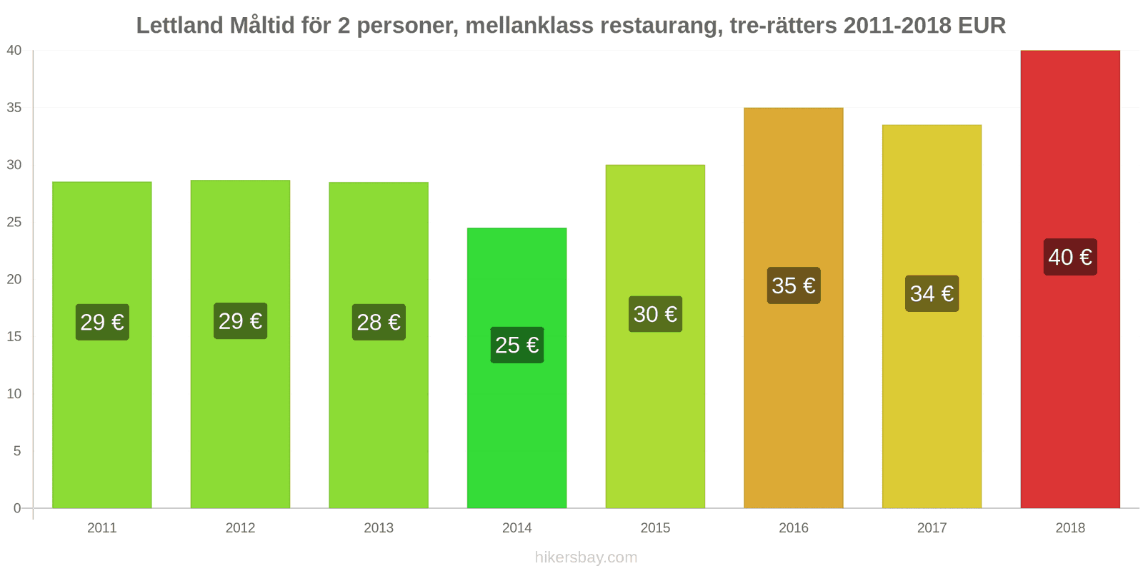 Lettland prisändringar Måltid för 2 personer, mellanklass restaurang, tre rätter hikersbay.com