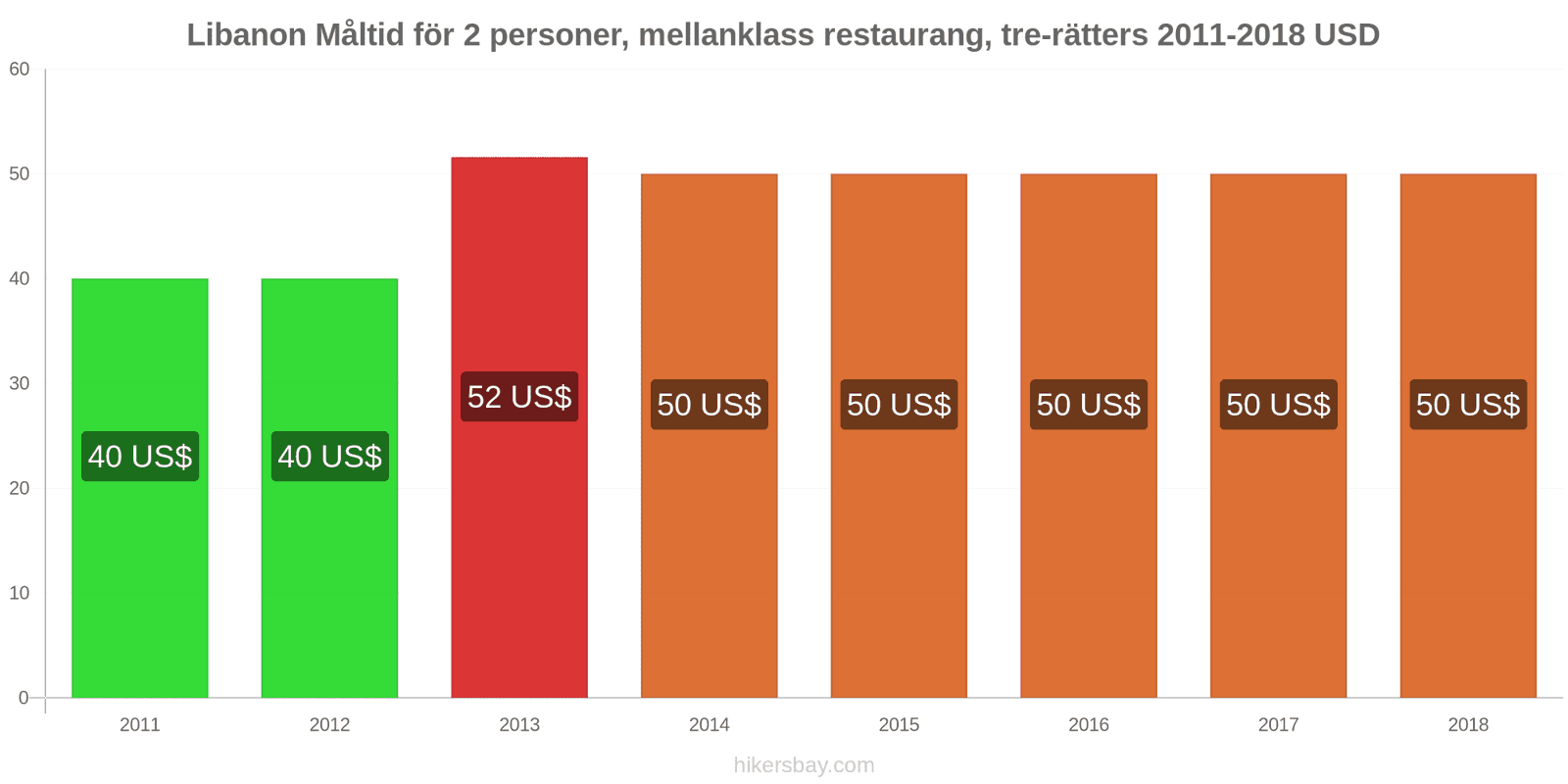 Libanon prisändringar Måltid för 2 personer, mellanklass restaurang, tre rätter hikersbay.com