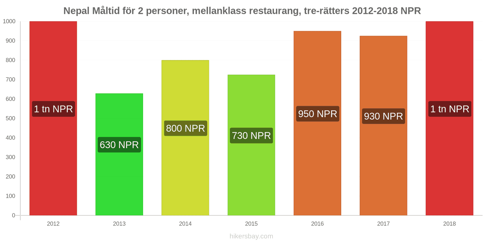 Nepal prisändringar Måltid för 2 personer, mellanklass restaurang, tre rätter hikersbay.com