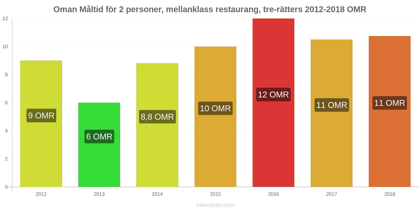 Oman prisändringar Måltid för 2 personer, mellanklass restaurang, tre rätter hikersbay.com