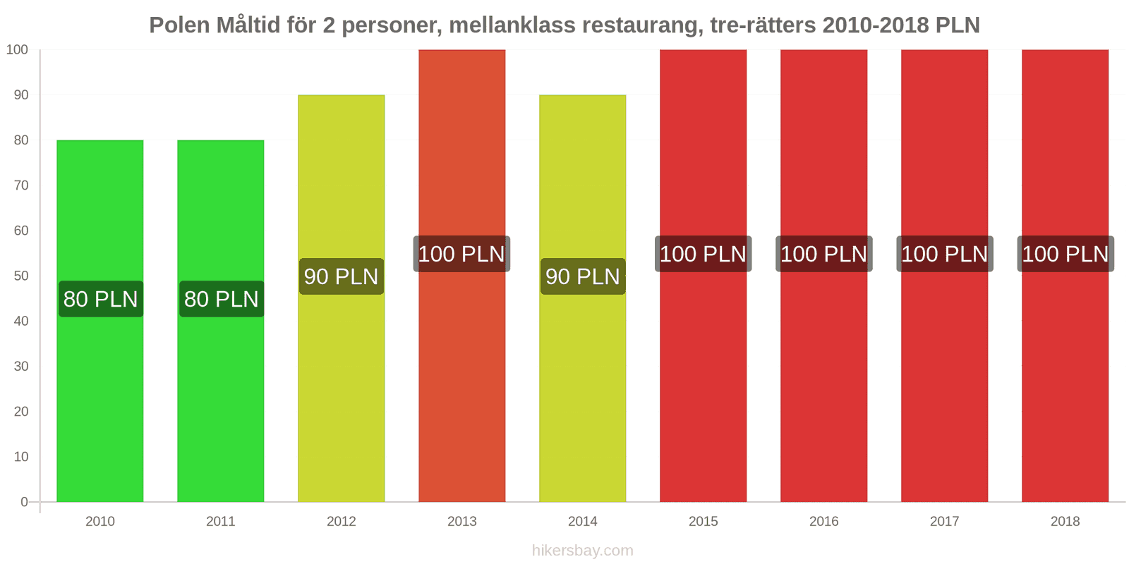 Polen prisändringar Måltid för 2 personer, mellanklass restaurang, tre rätter hikersbay.com