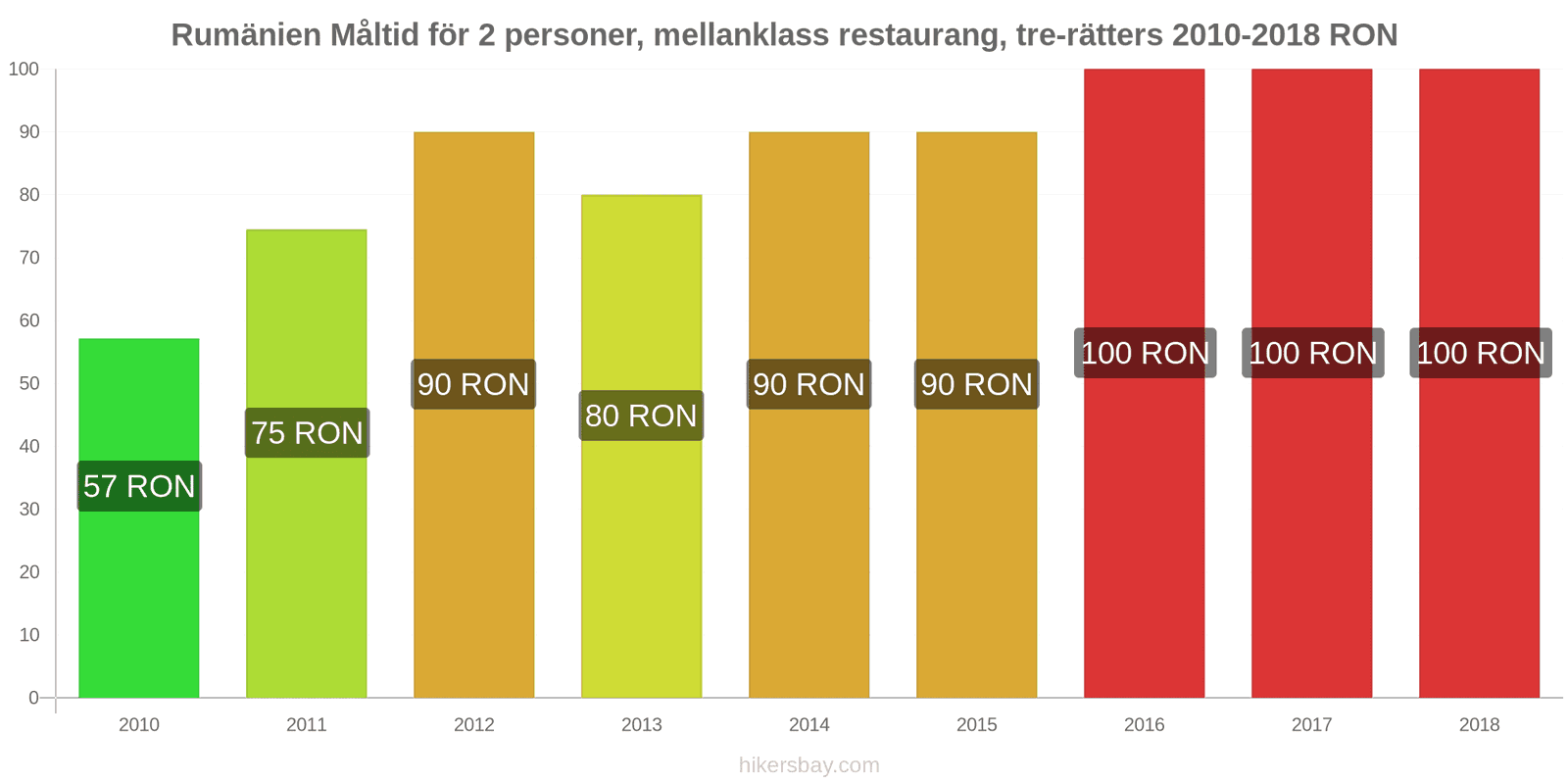 Rumänien prisändringar Måltid för 2 personer, mellanklass restaurang, tre rätter hikersbay.com