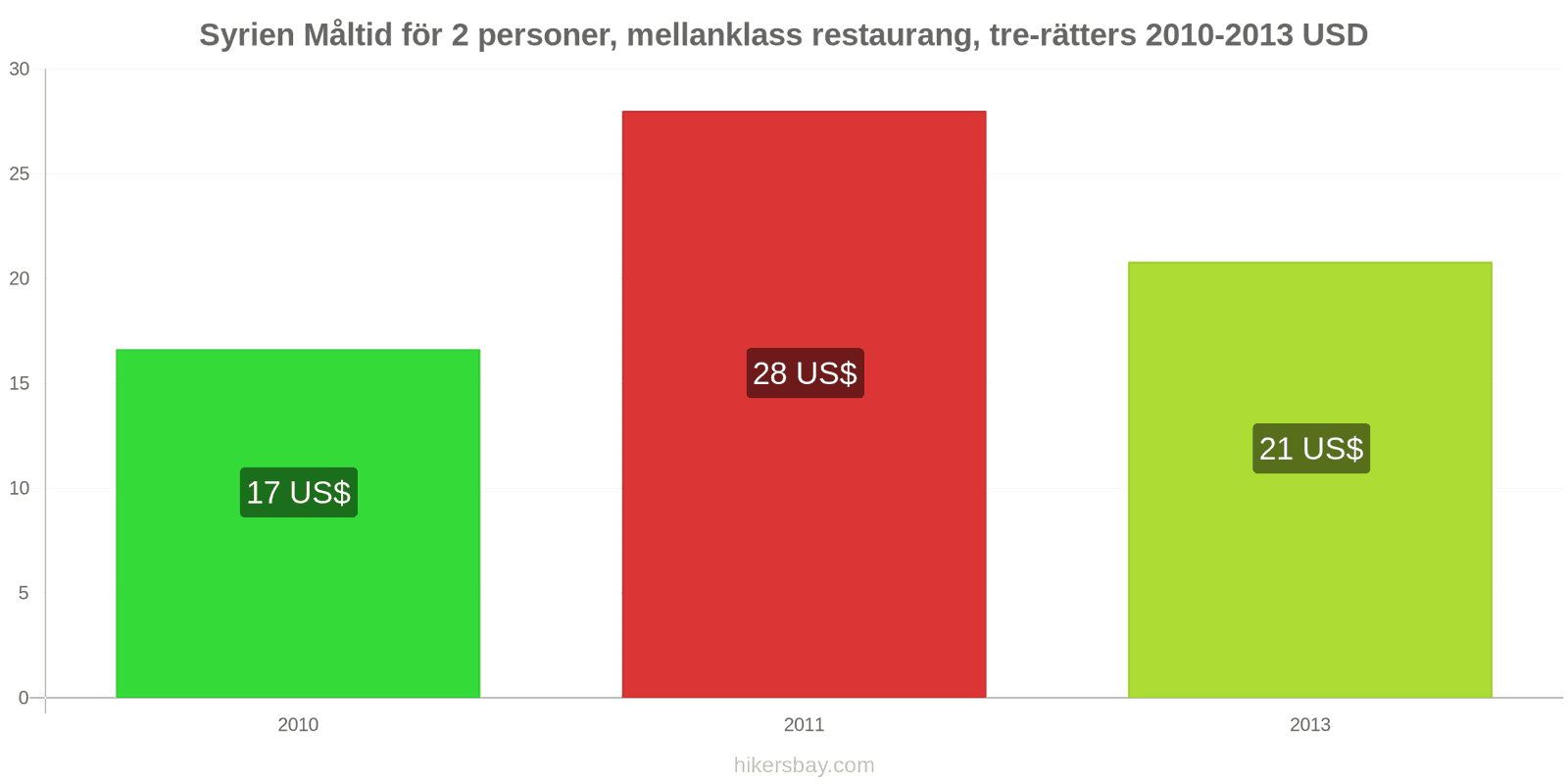 Syrien prisändringar Måltid för 2 personer, mellanklass restaurang, tre rätter hikersbay.com