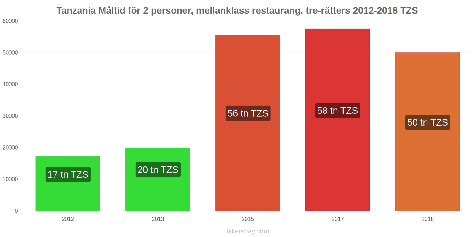 Tanzania prisändringar Måltid för 2 personer, mellanklass restaurang, tre rätter hikersbay.com