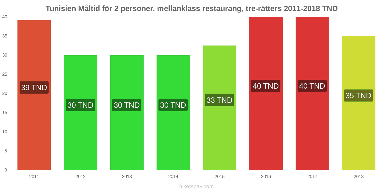 Tunisien prisändringar Måltid för 2 personer, mellanklass restaurang, tre rätter hikersbay.com