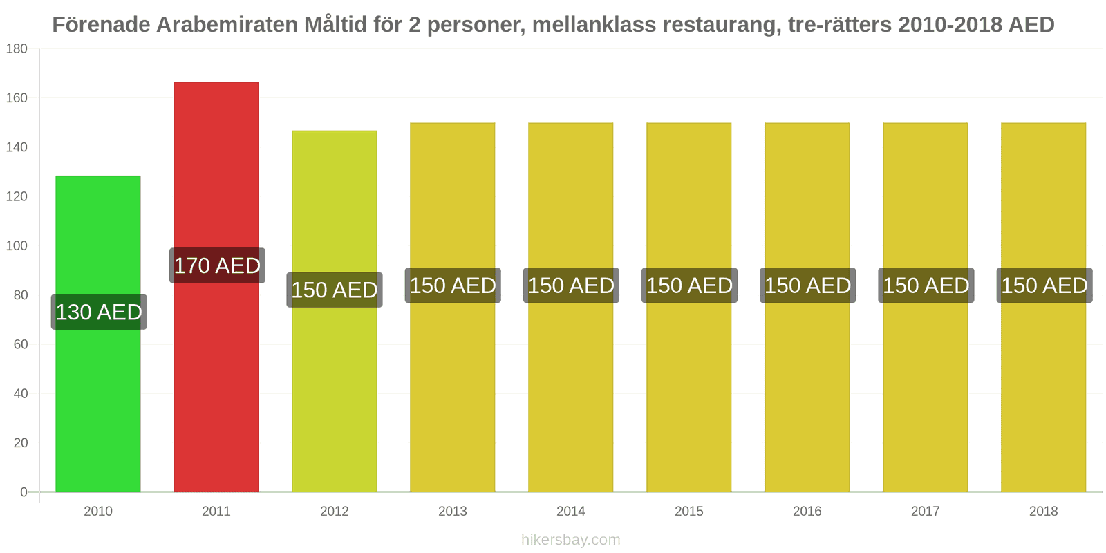 Förenade Arabemiraten prisändringar Måltid för 2 personer, mellanklass restaurang, tre rätter hikersbay.com